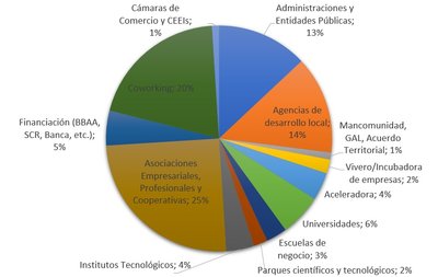 Tipología Agentes Ecosistema Emprendimiento zona Valencia