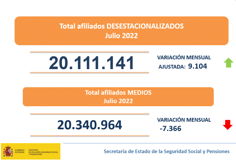 El número de afiliados a la Seguridad Social en el mes de julio contabiliza un total de 20.111.141 afiliados