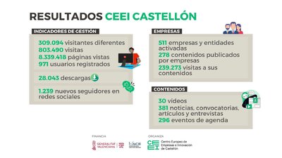 CEEI Castelln se consolida en 2022 por encima de los 300.000 visitantes a su web y gana 1.239 seguidores en redes sociales