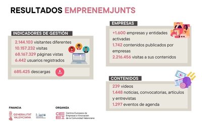 Emprenemjunts Portal  de emprendimiento y pymes con ms de 68 millones de pginas vistas en 2024