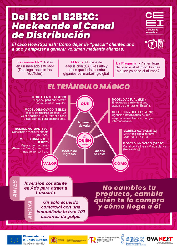 Del B2C al B2B2C: Hackeando el canal de distribución